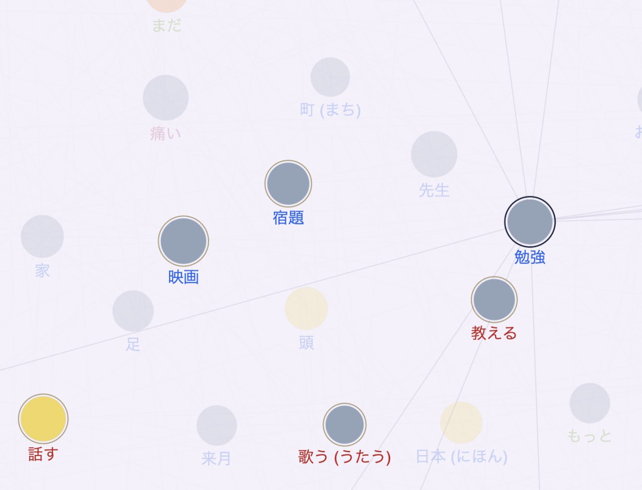 Mind Map Visualization